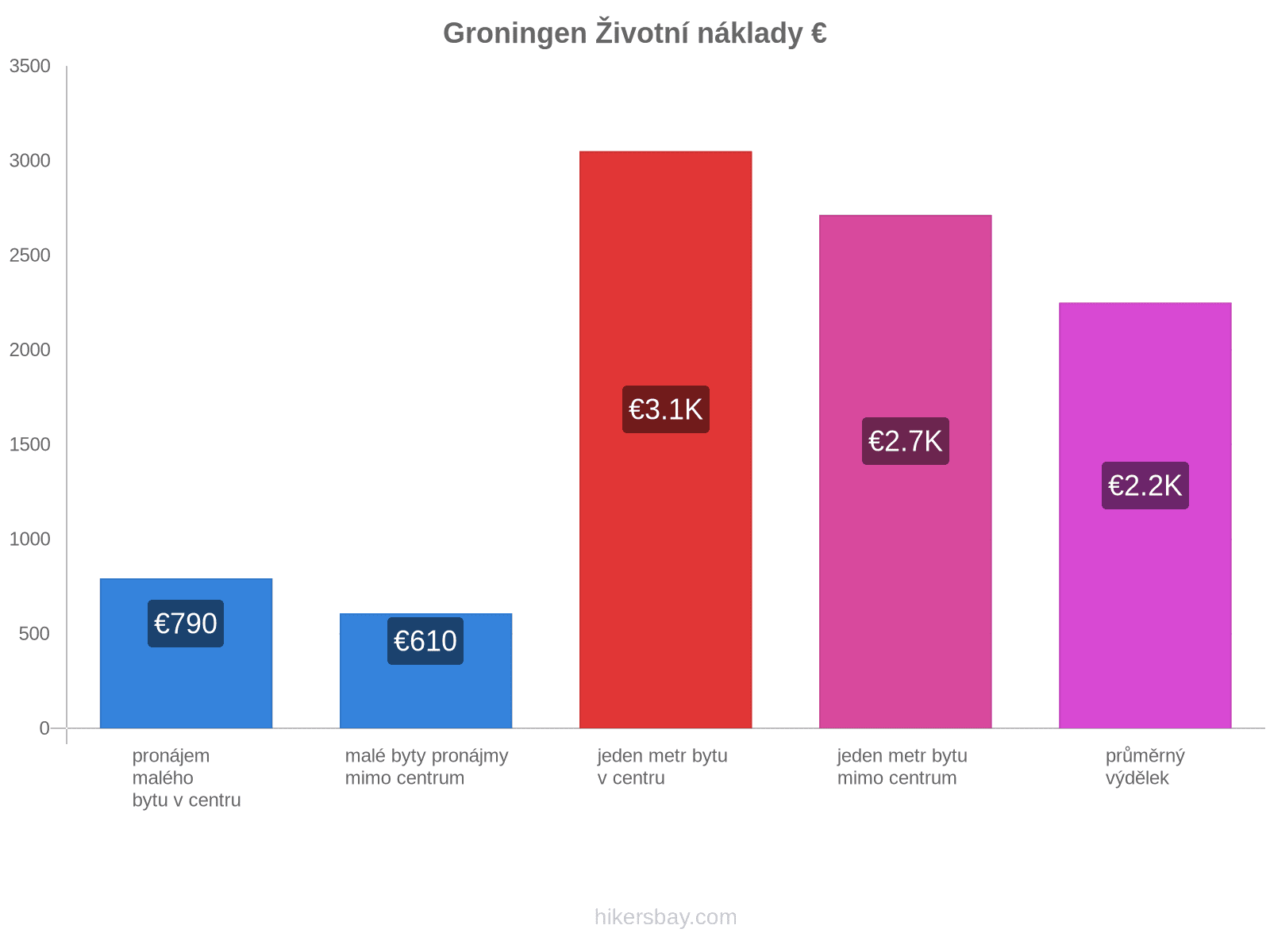 Groningen životní náklady hikersbay.com