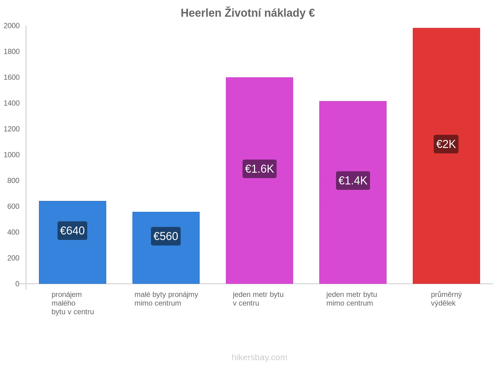 Heerlen životní náklady hikersbay.com