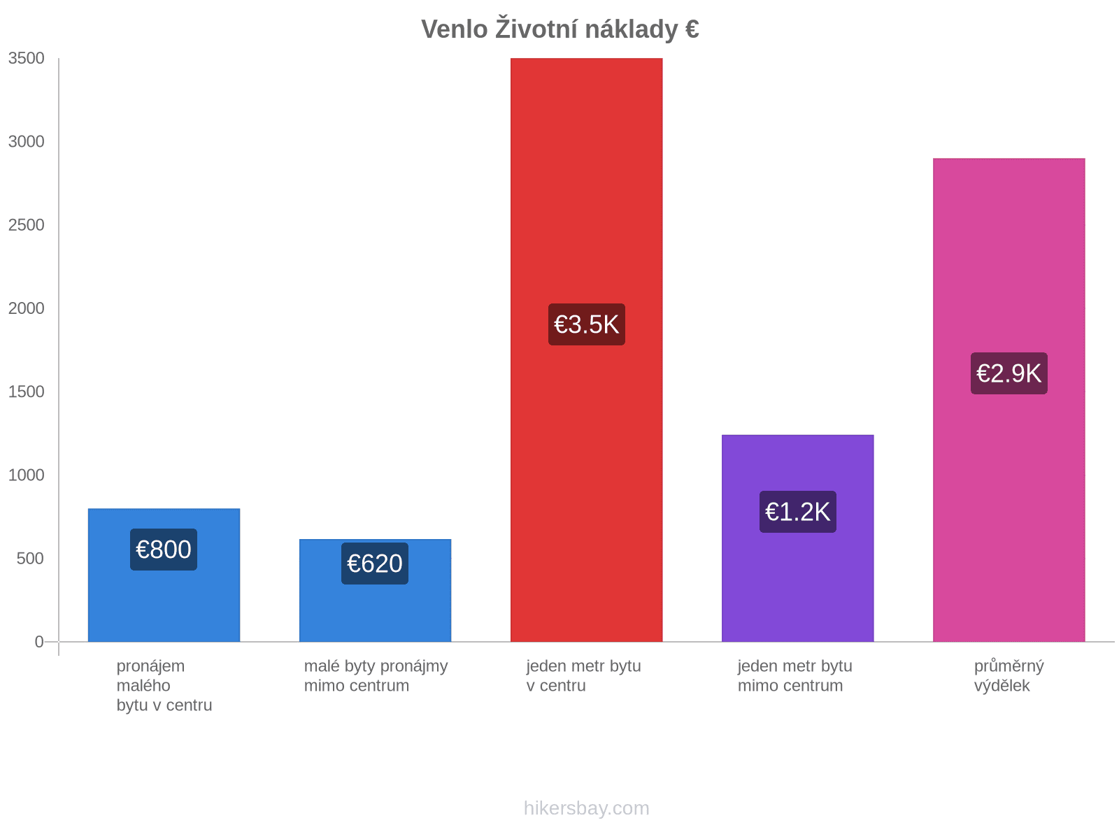 Venlo životní náklady hikersbay.com