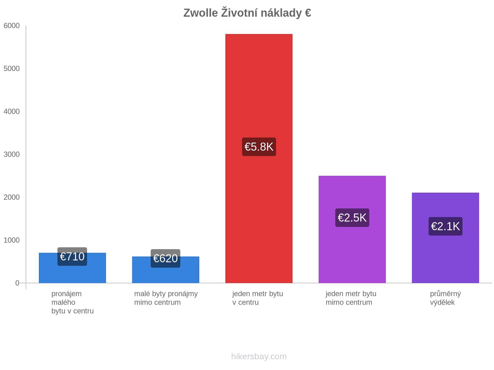 Zwolle životní náklady hikersbay.com