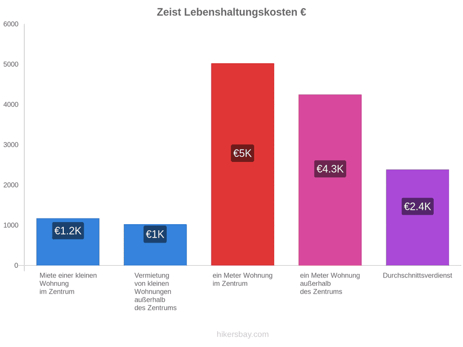 Zeist Lebenshaltungskosten hikersbay.com