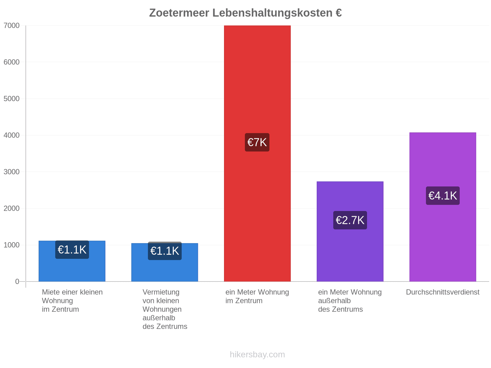 Zoetermeer Lebenshaltungskosten hikersbay.com