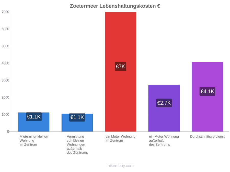 Zoetermeer Lebenshaltungskosten hikersbay.com