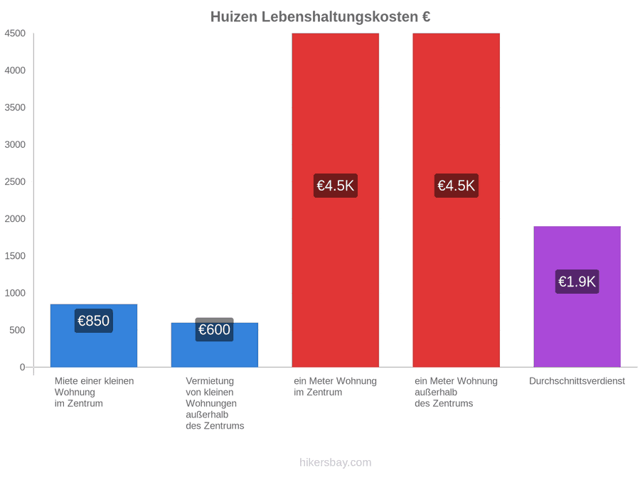 Huizen Lebenshaltungskosten hikersbay.com