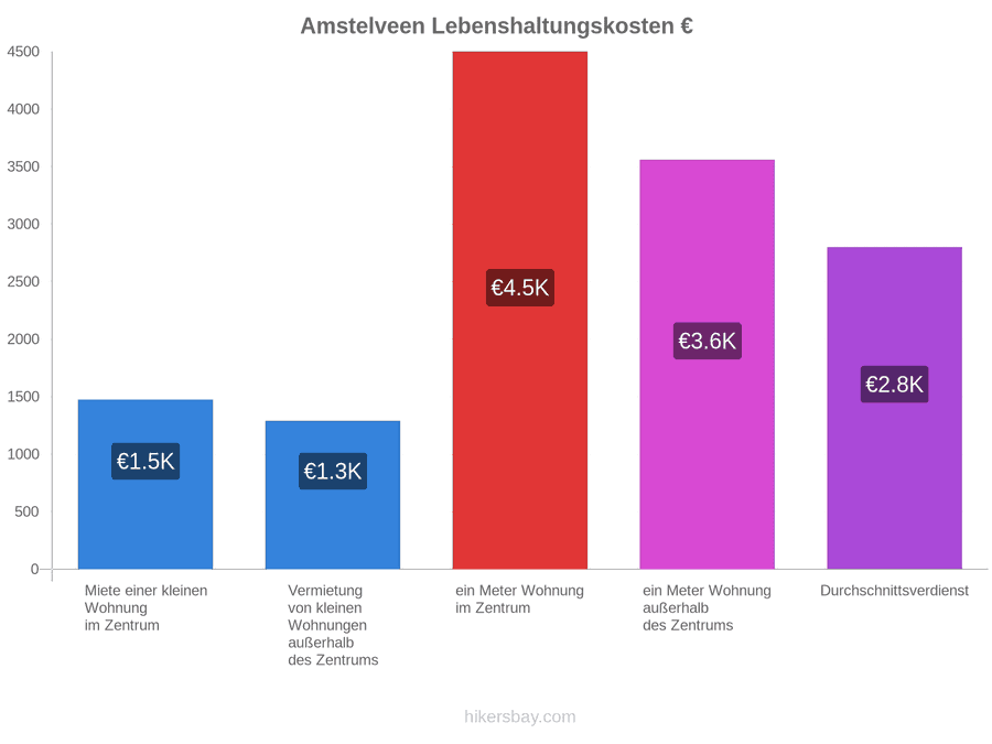 Amstelveen Lebenshaltungskosten hikersbay.com