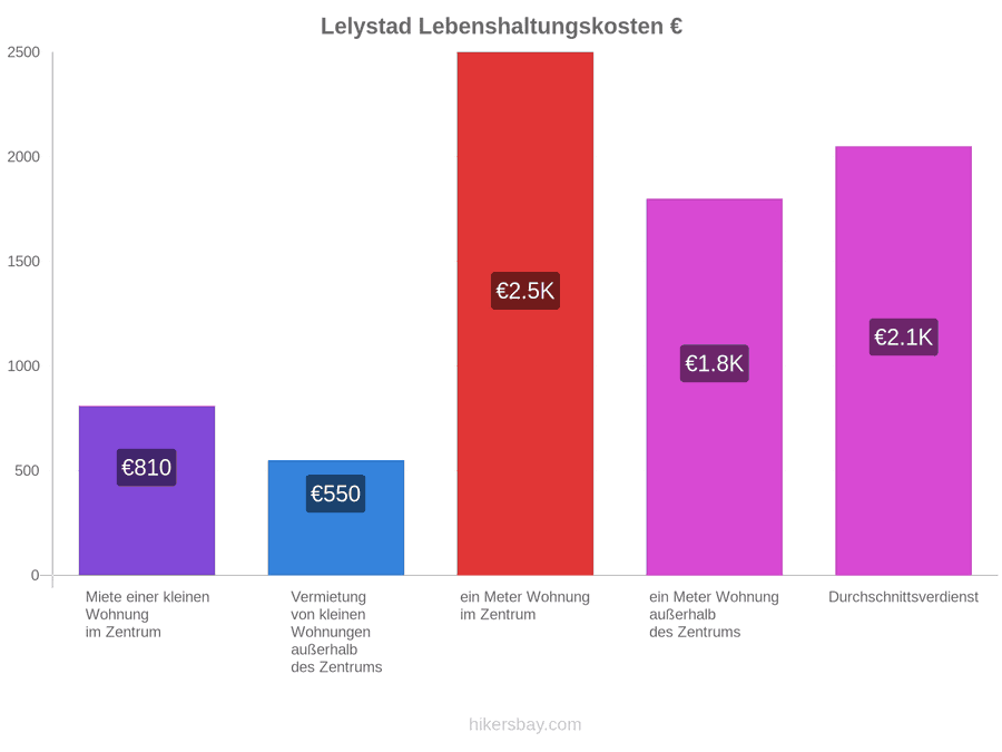 Lelystad Lebenshaltungskosten hikersbay.com