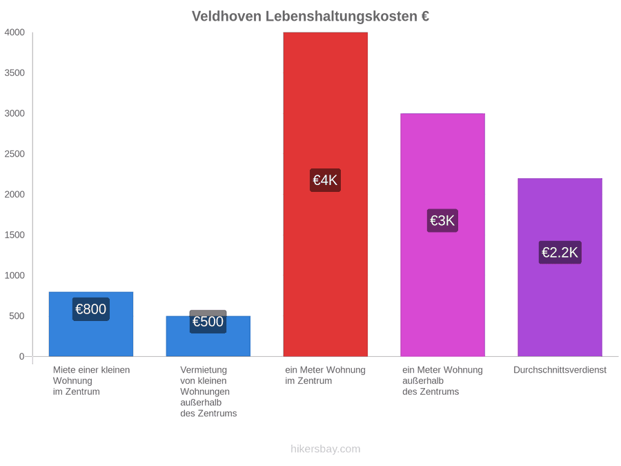 Veldhoven Lebenshaltungskosten hikersbay.com