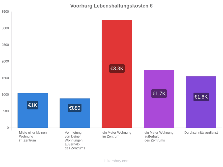 Voorburg Lebenshaltungskosten hikersbay.com