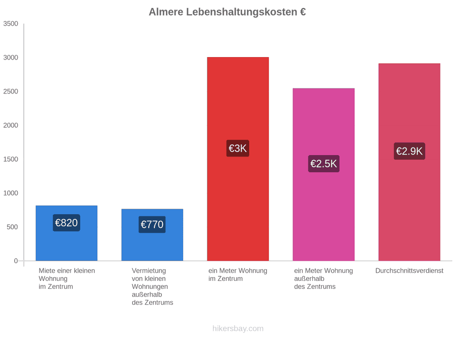 Almere Lebenshaltungskosten hikersbay.com