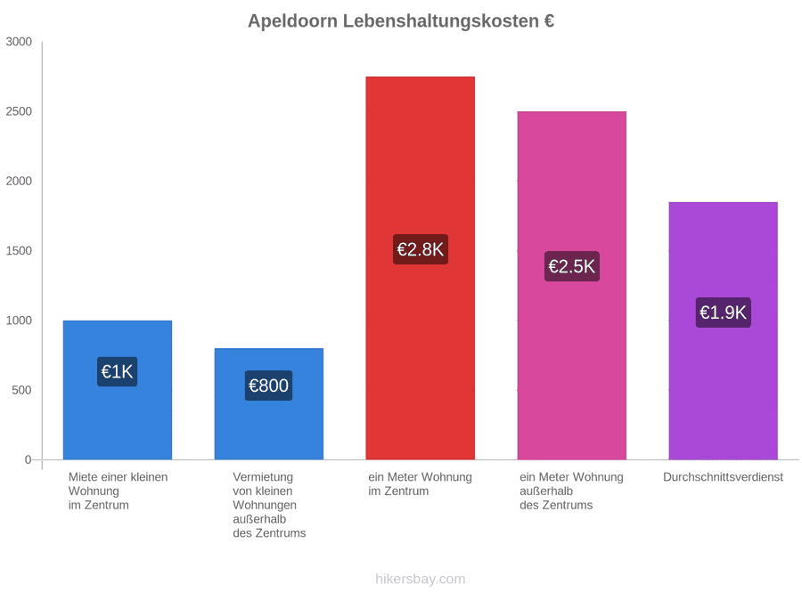 Apeldoorn Lebenshaltungskosten hikersbay.com