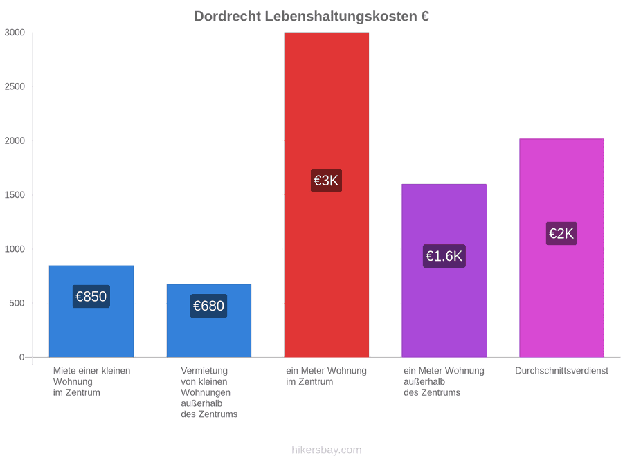 Dordrecht Lebenshaltungskosten hikersbay.com