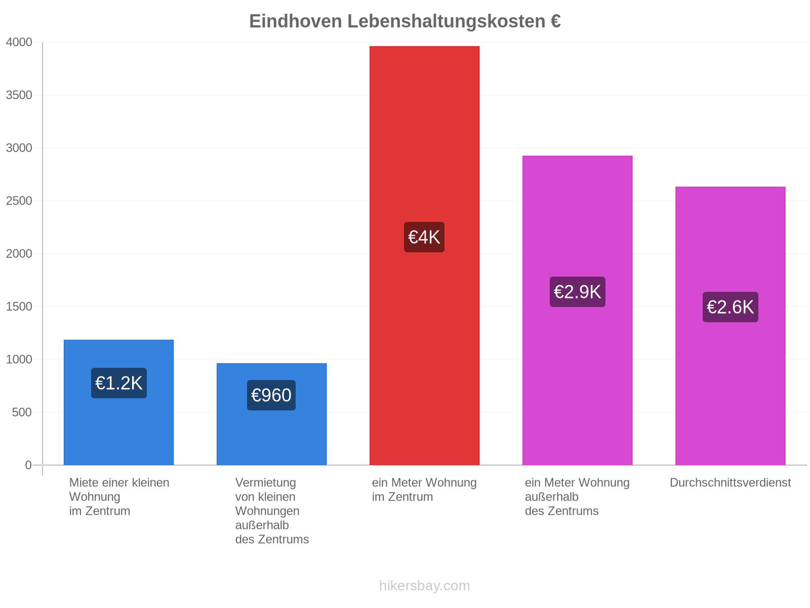 Eindhoven Lebenshaltungskosten hikersbay.com