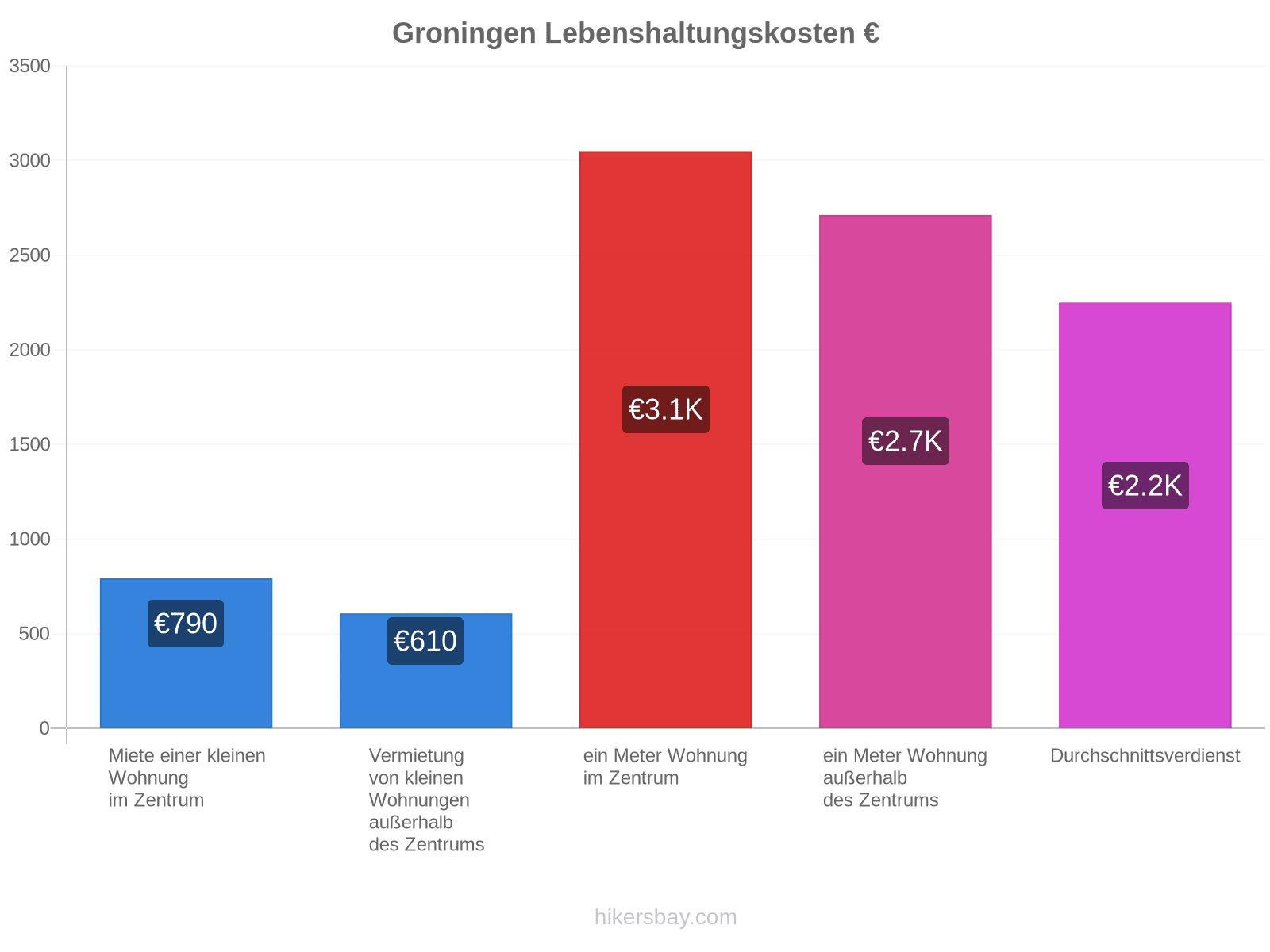 Groningen Lebenshaltungskosten hikersbay.com