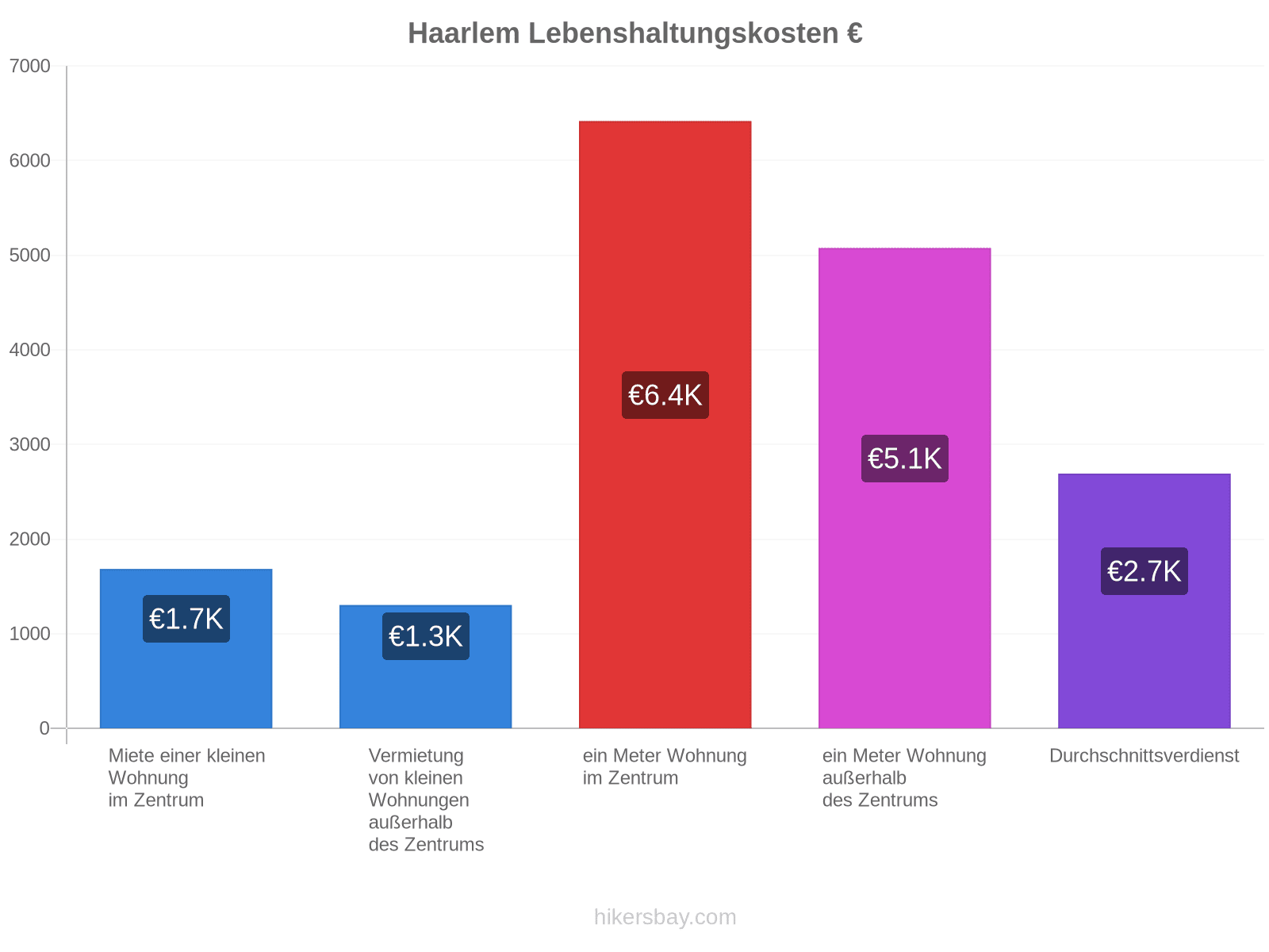 Haarlem Lebenshaltungskosten hikersbay.com