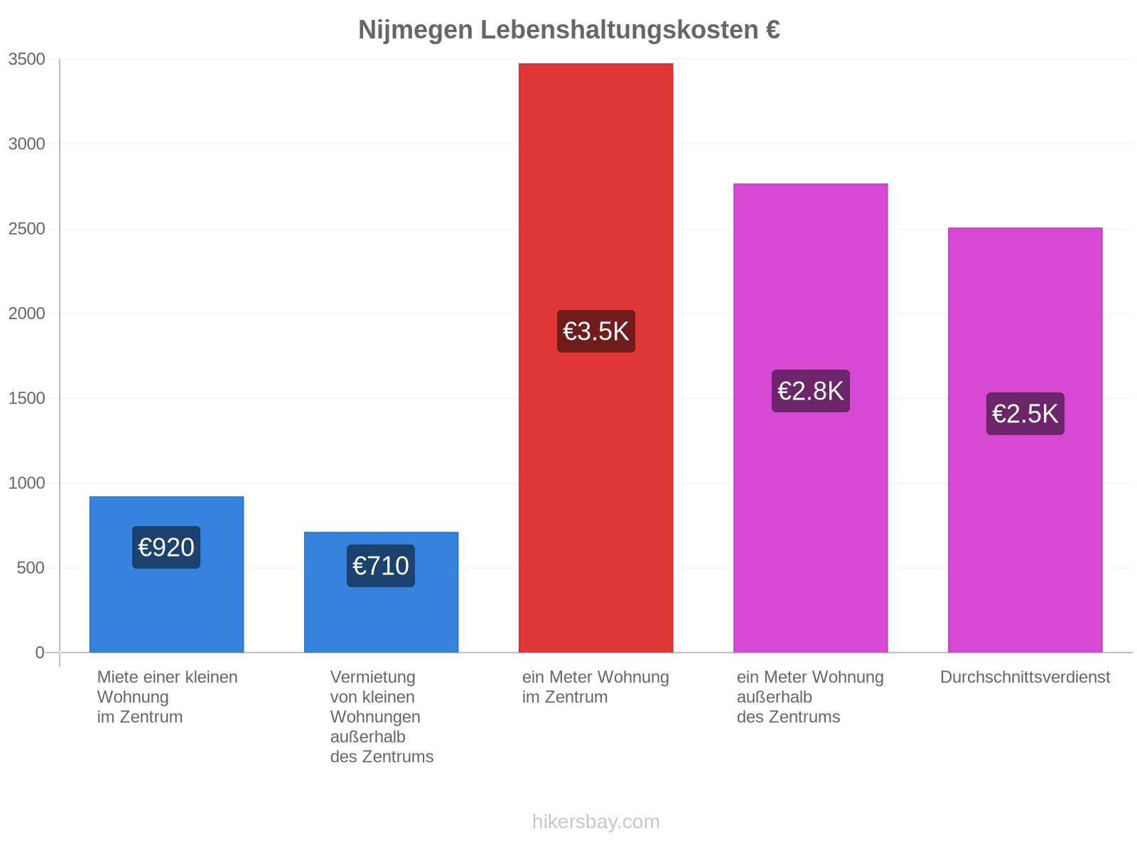 Nijmegen Lebenshaltungskosten hikersbay.com