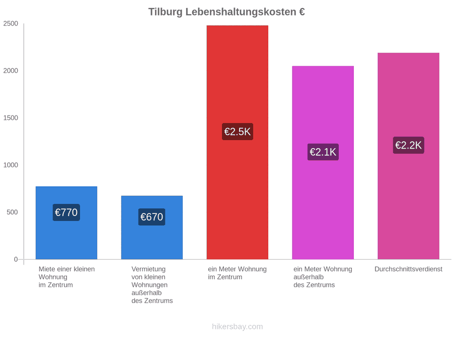 Tilburg Lebenshaltungskosten hikersbay.com
