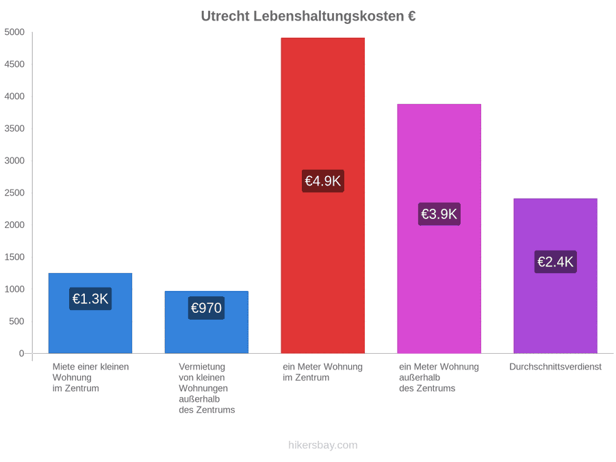 Utrecht Lebenshaltungskosten hikersbay.com