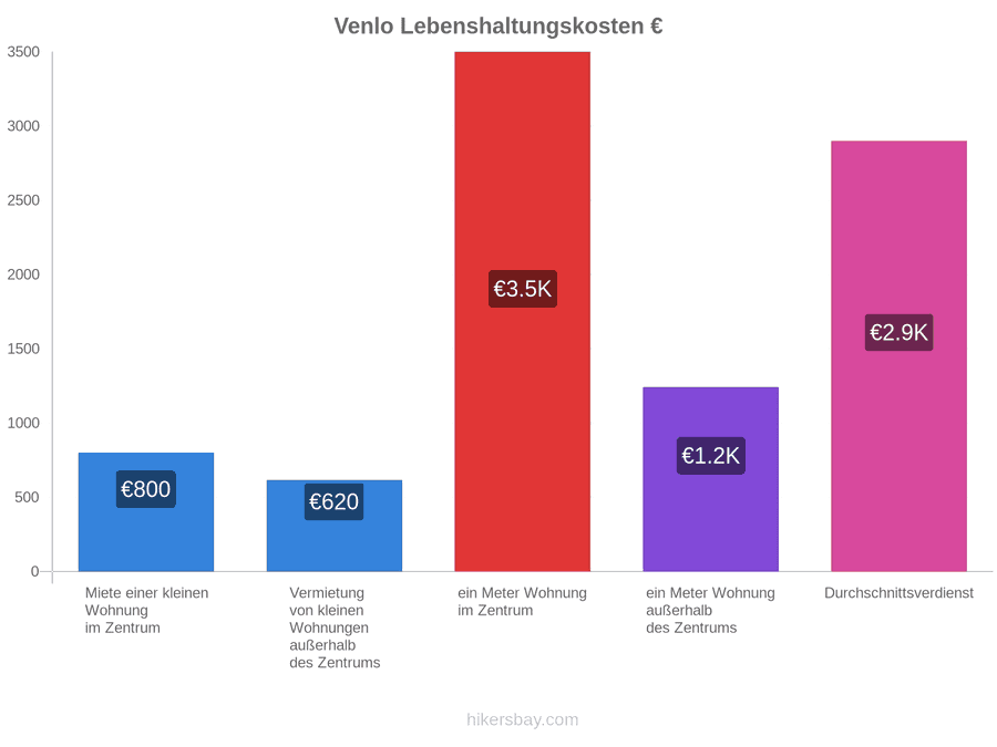 Venlo Lebenshaltungskosten hikersbay.com