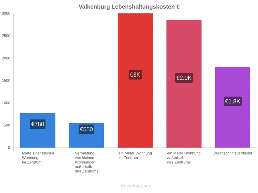 Valkenburg Lebenshaltungskosten hikersbay.com