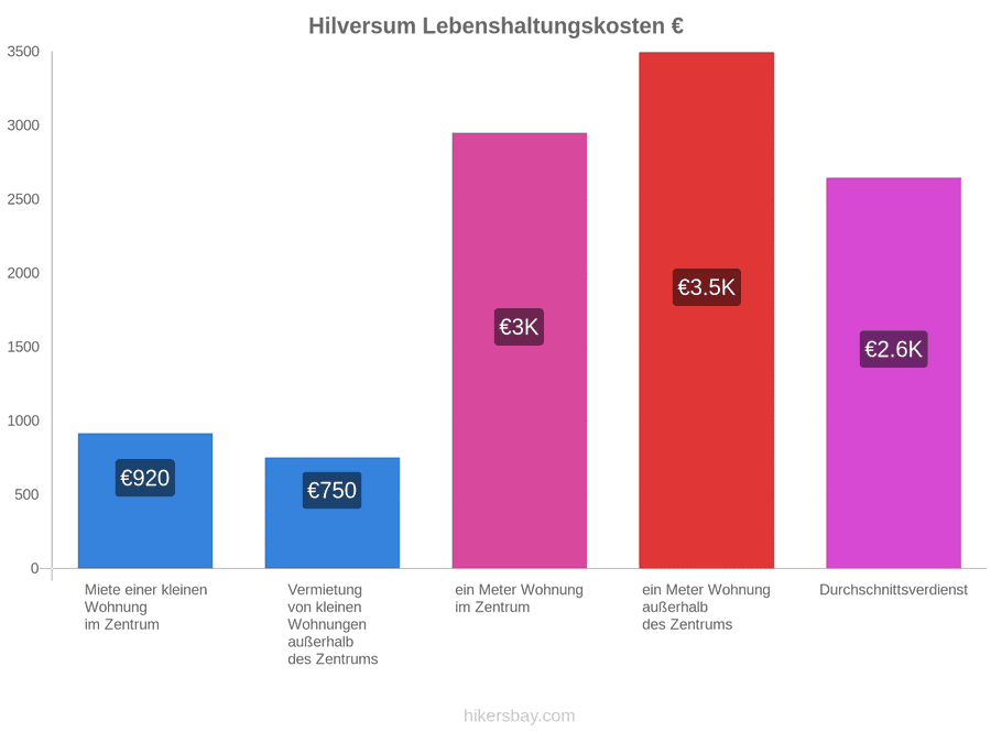 Hilversum Lebenshaltungskosten hikersbay.com