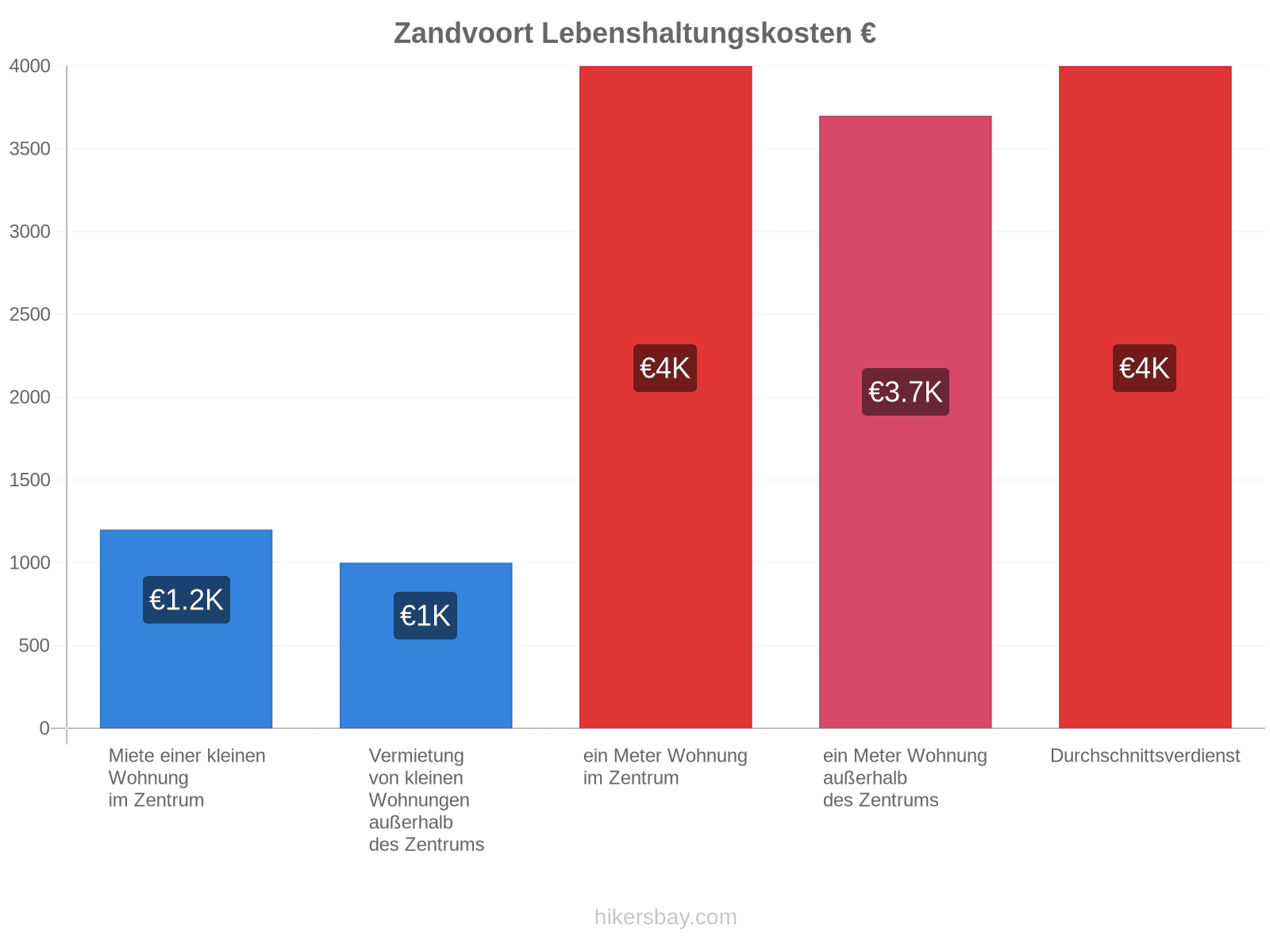 Zandvoort Lebenshaltungskosten hikersbay.com
