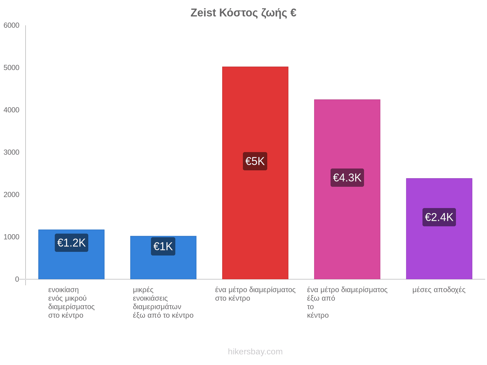 Zeist κόστος ζωής hikersbay.com