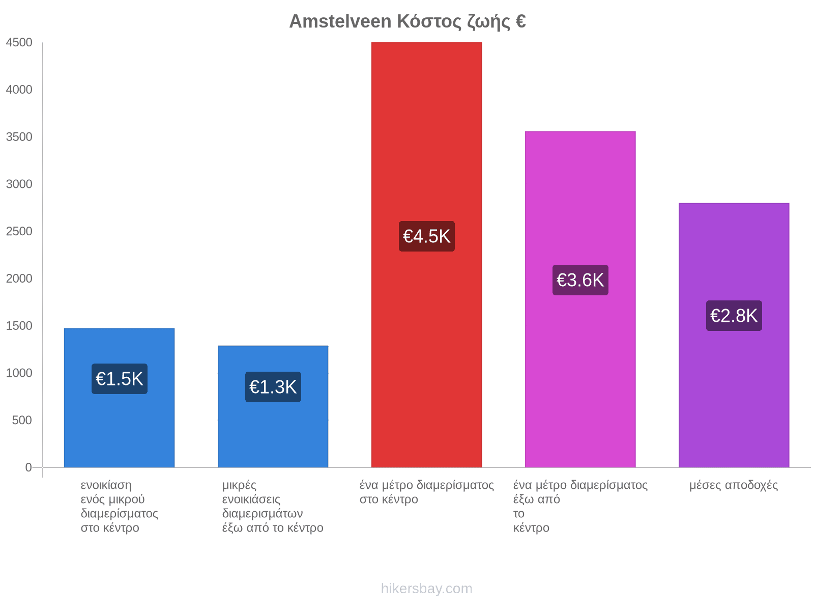 Amstelveen κόστος ζωής hikersbay.com