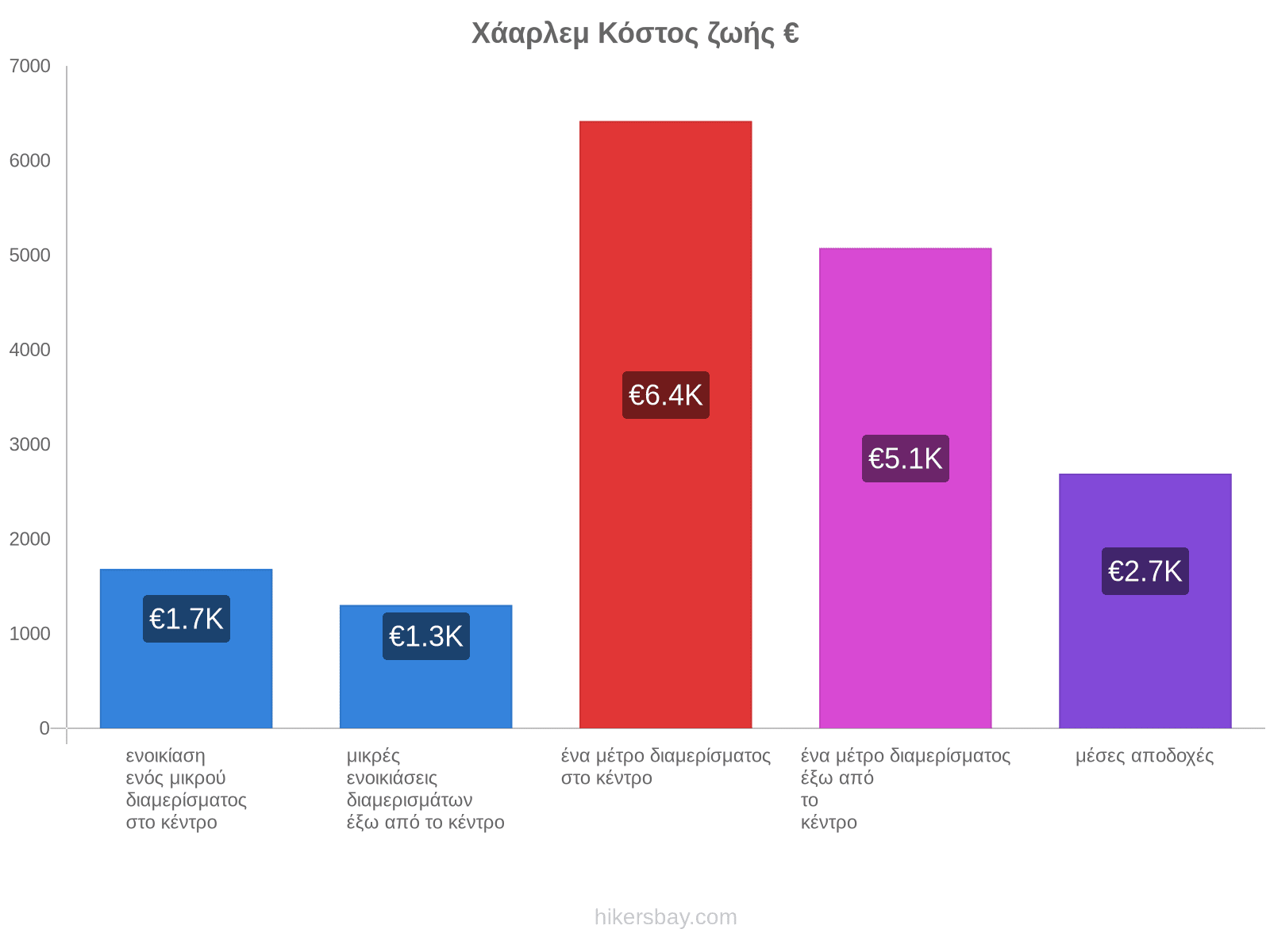 Χάαρλεμ κόστος ζωής hikersbay.com