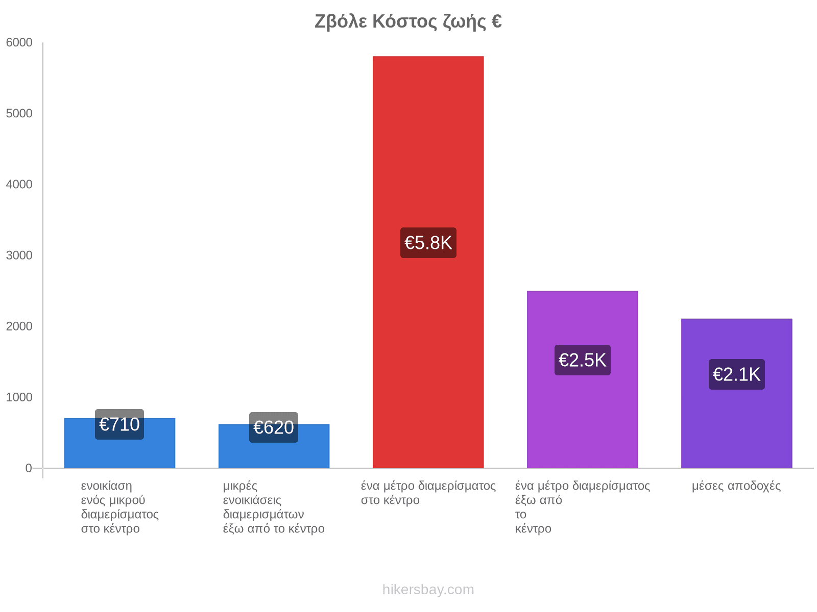 Ζβόλε κόστος ζωής hikersbay.com