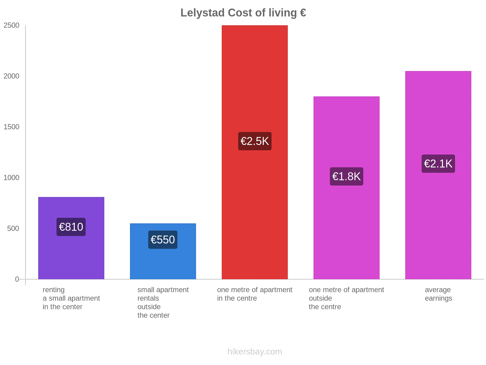 Lelystad cost of living hikersbay.com