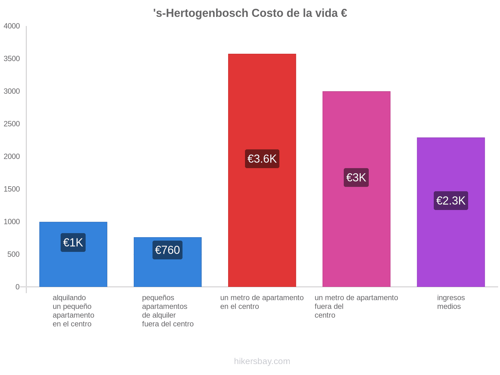's-Hertogenbosch costo de la vida hikersbay.com