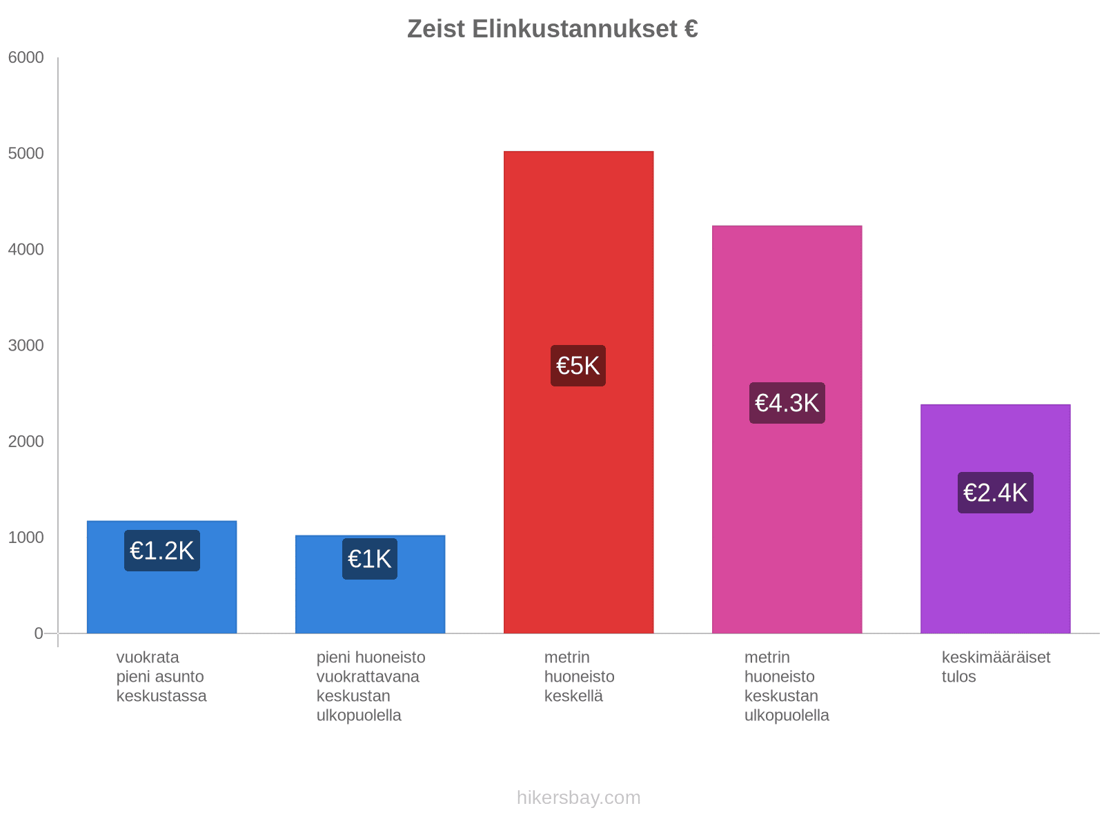 Zeist elinkustannukset hikersbay.com