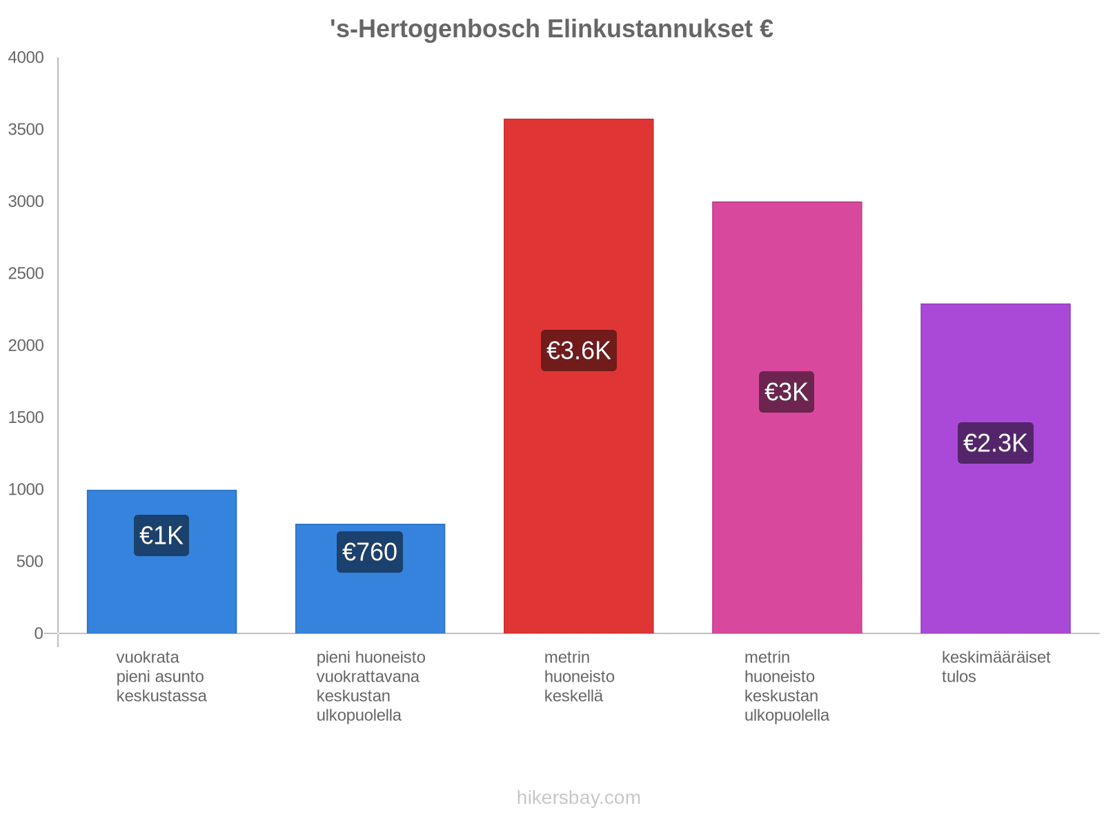 's-Hertogenbosch elinkustannukset hikersbay.com