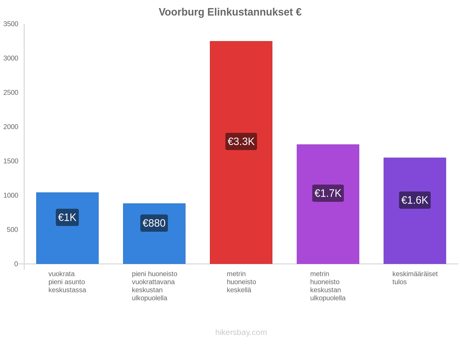 Voorburg elinkustannukset hikersbay.com