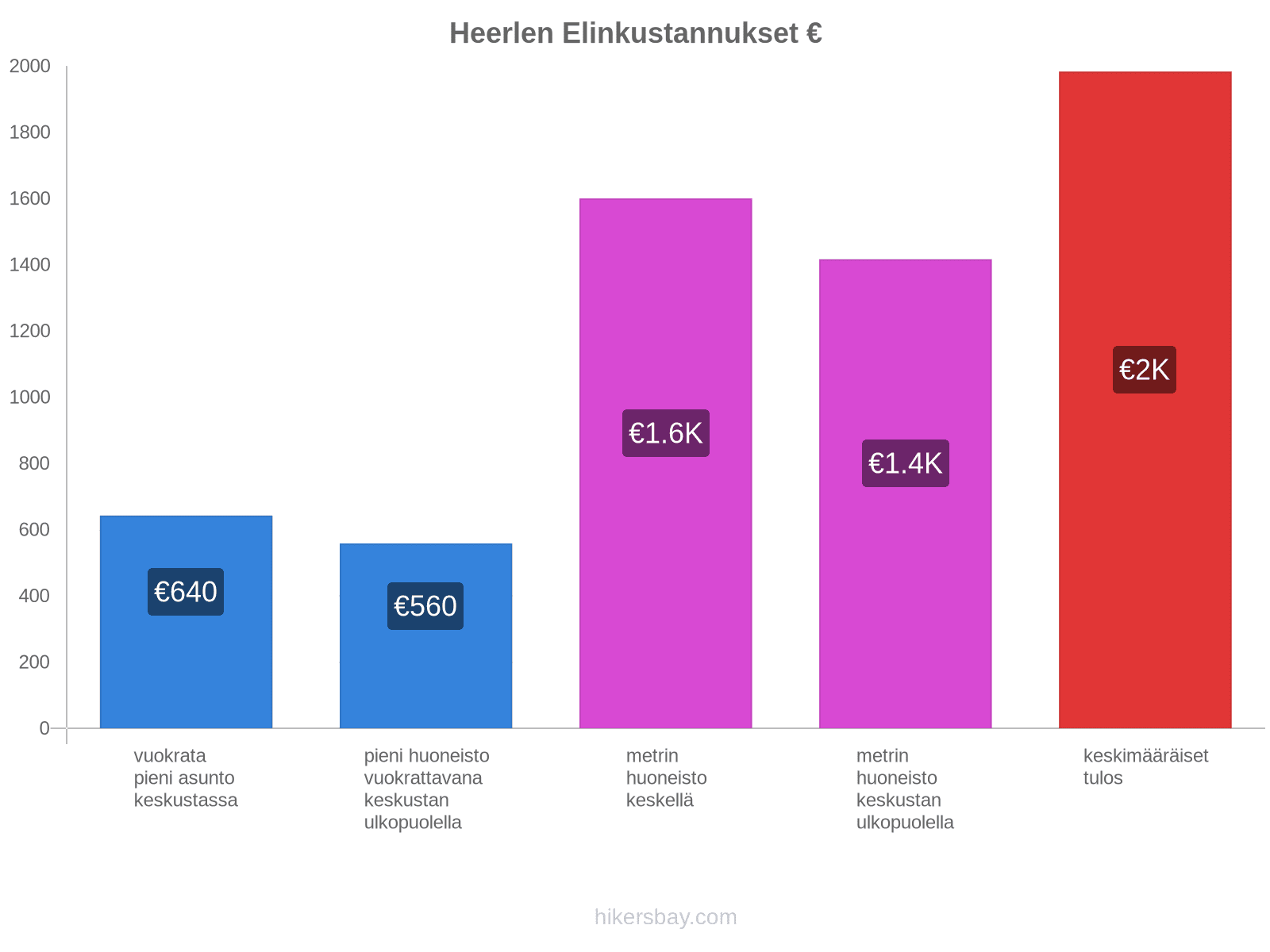 Heerlen elinkustannukset hikersbay.com