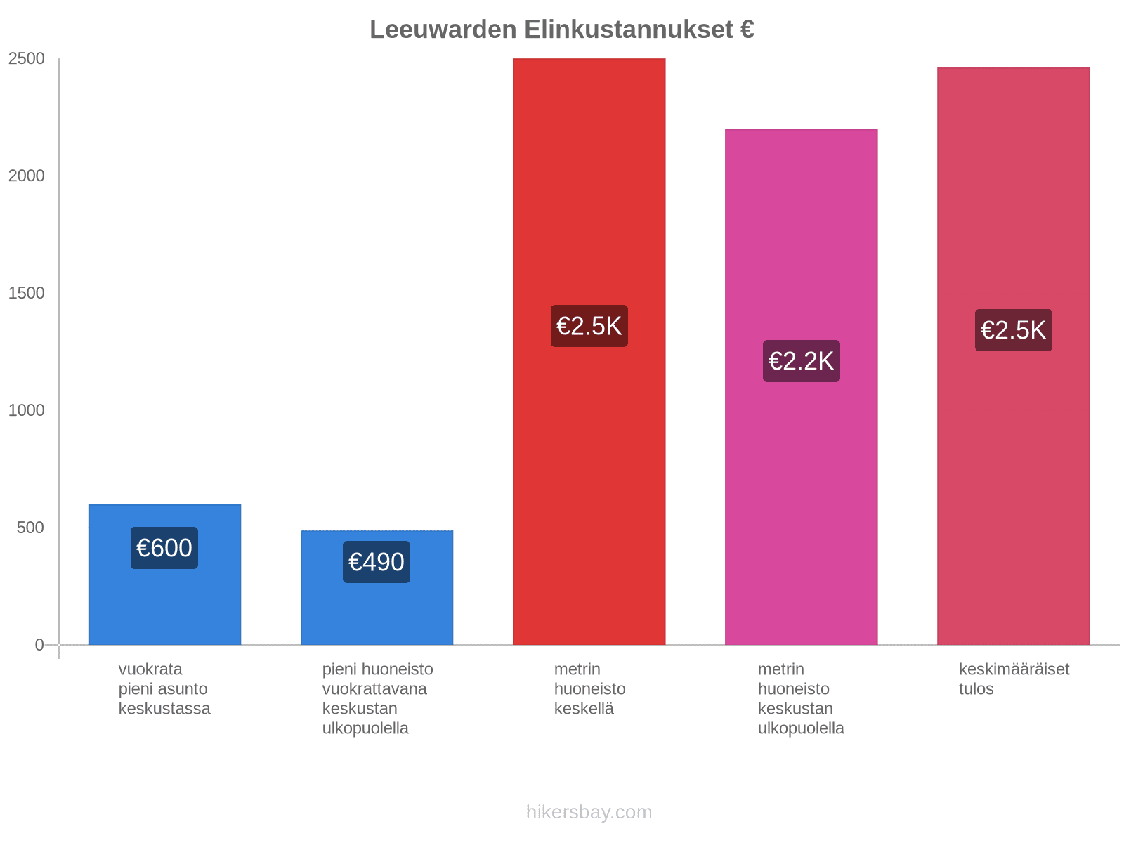 Leeuwarden elinkustannukset hikersbay.com