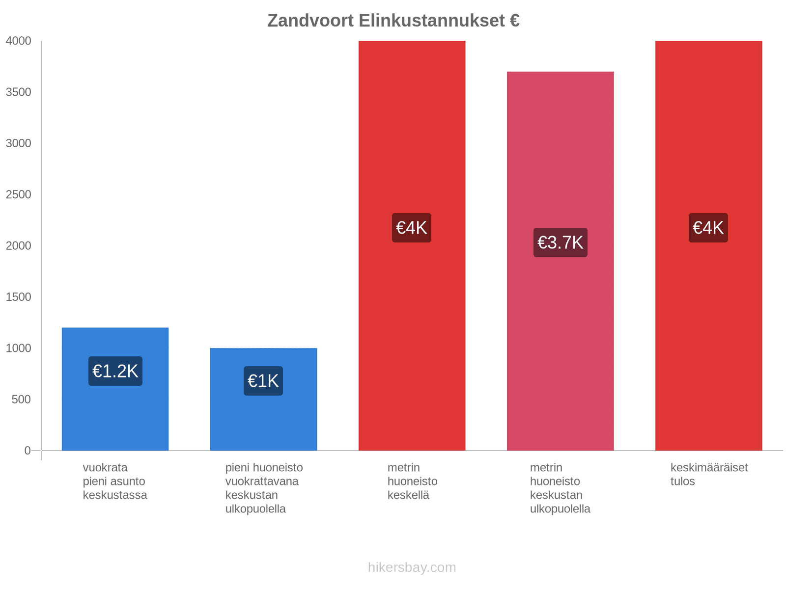 Zandvoort elinkustannukset hikersbay.com