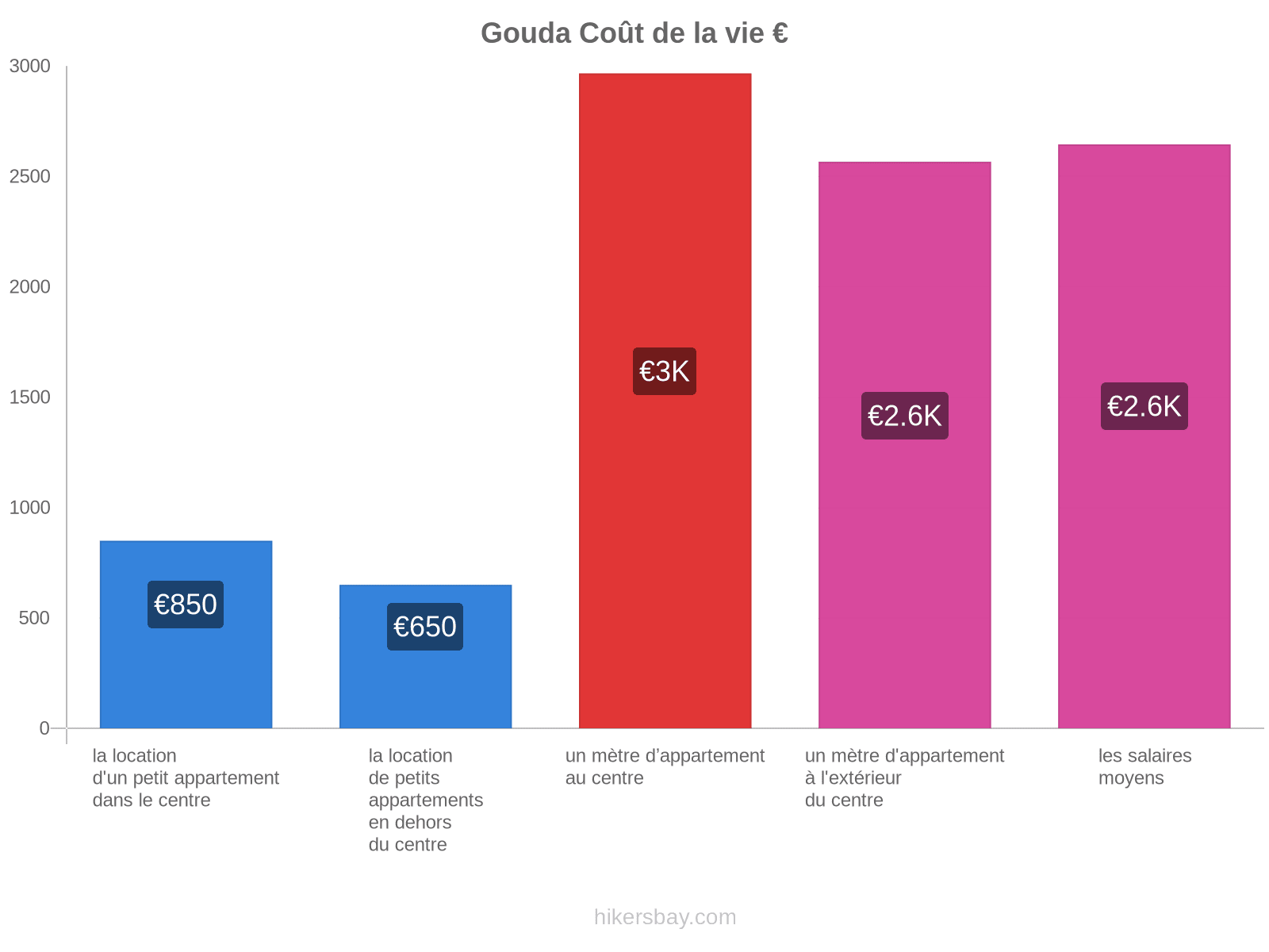 Gouda coût de la vie hikersbay.com