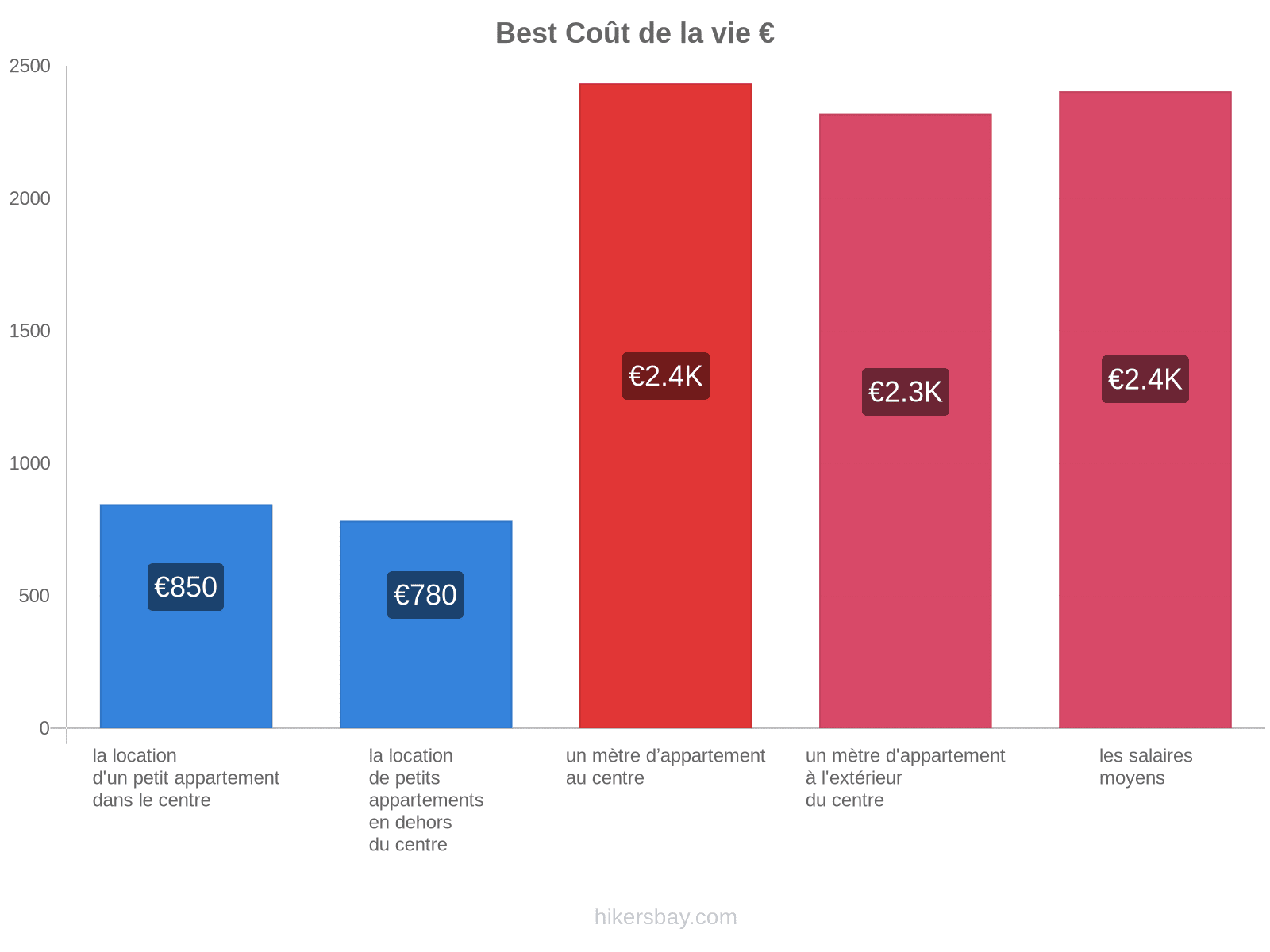 Best coût de la vie hikersbay.com