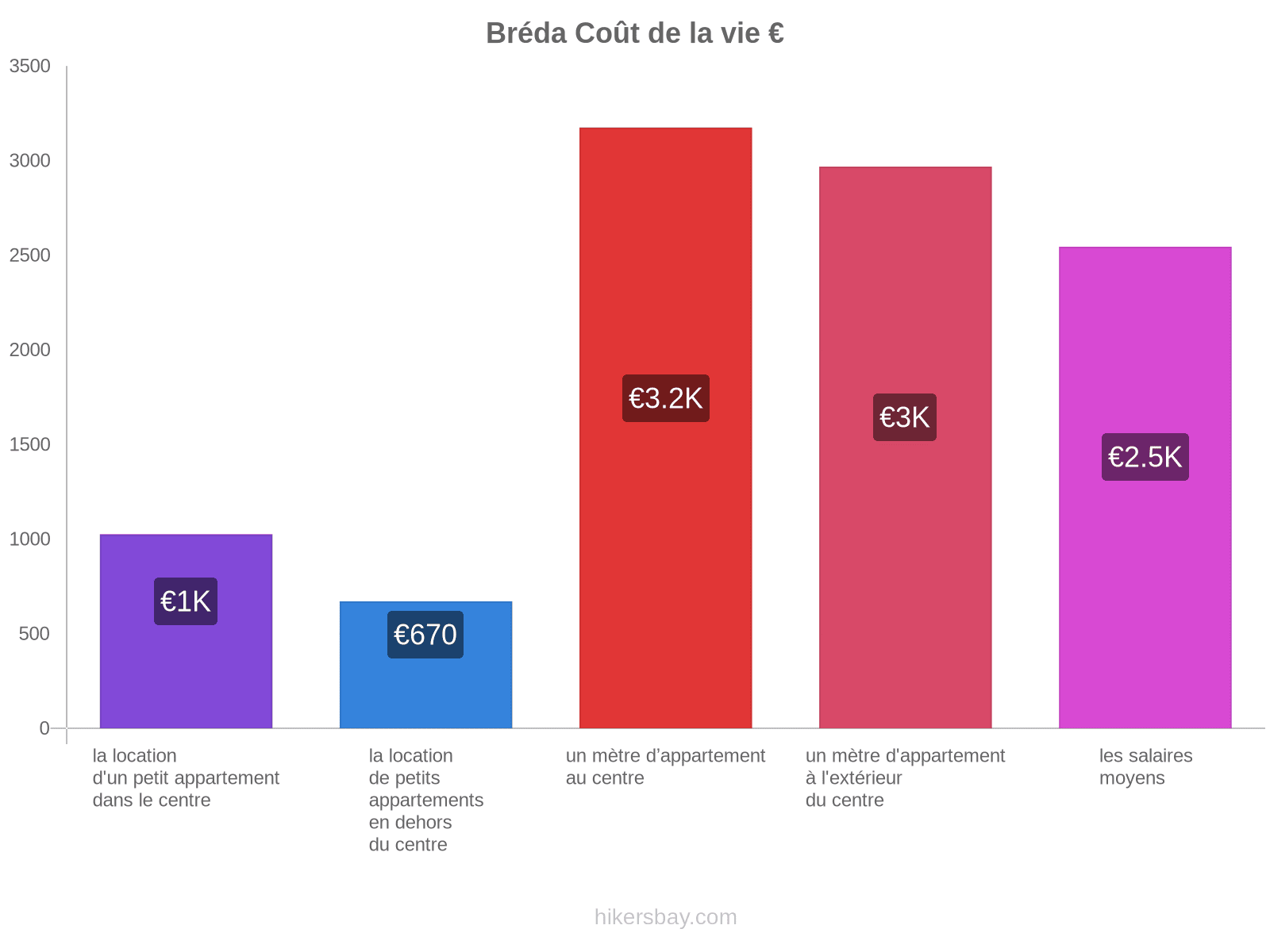 Bréda coût de la vie hikersbay.com