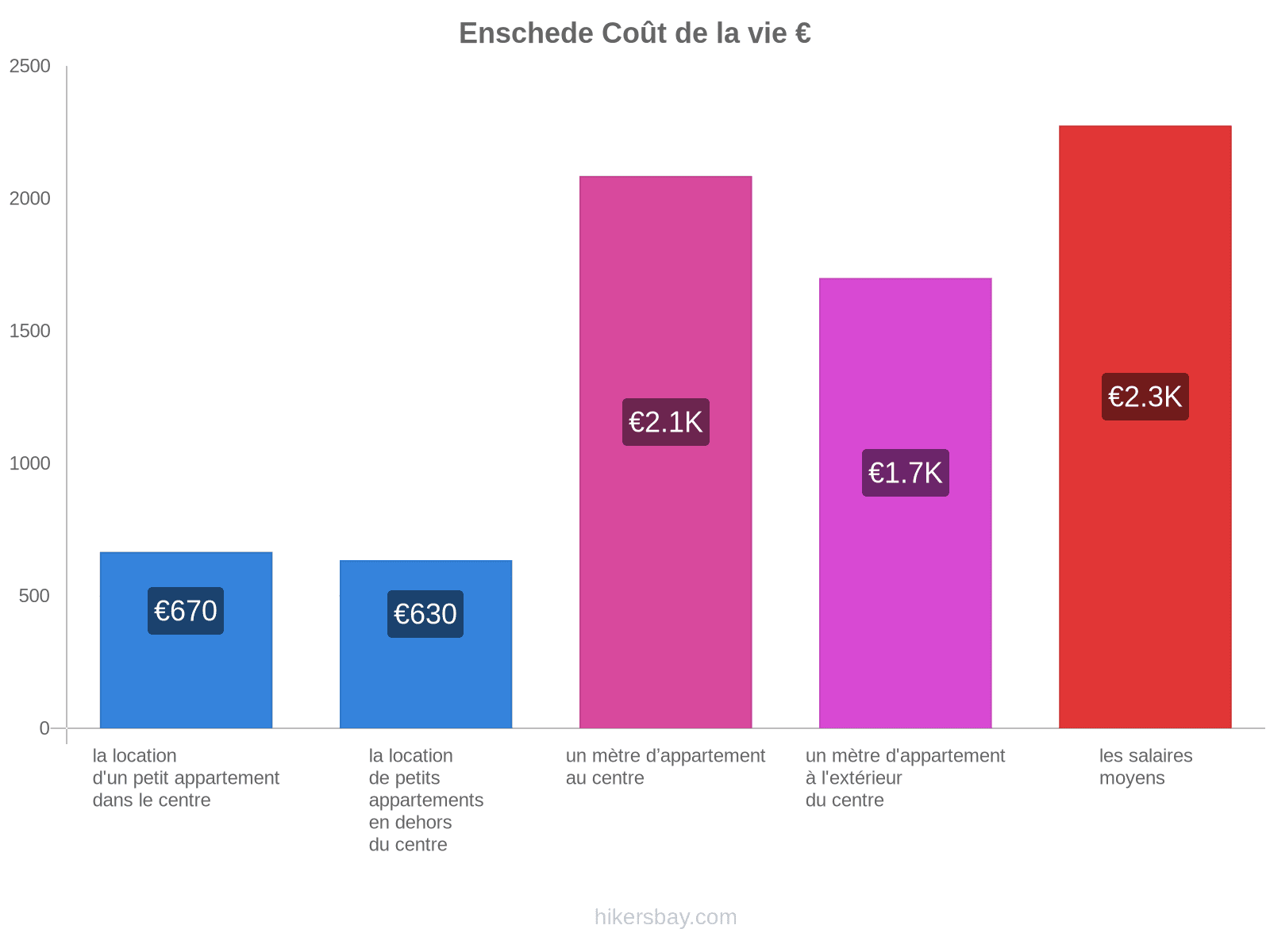 Enschede coût de la vie hikersbay.com