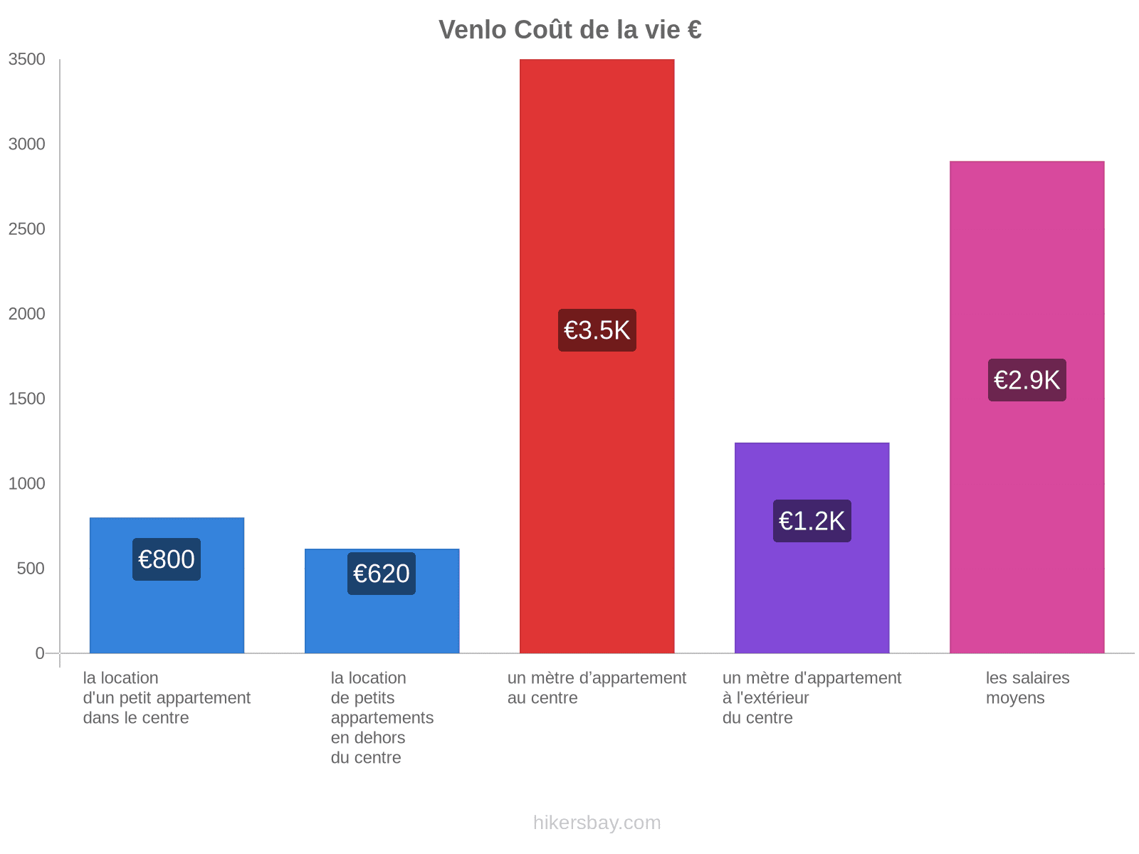 Venlo coût de la vie hikersbay.com