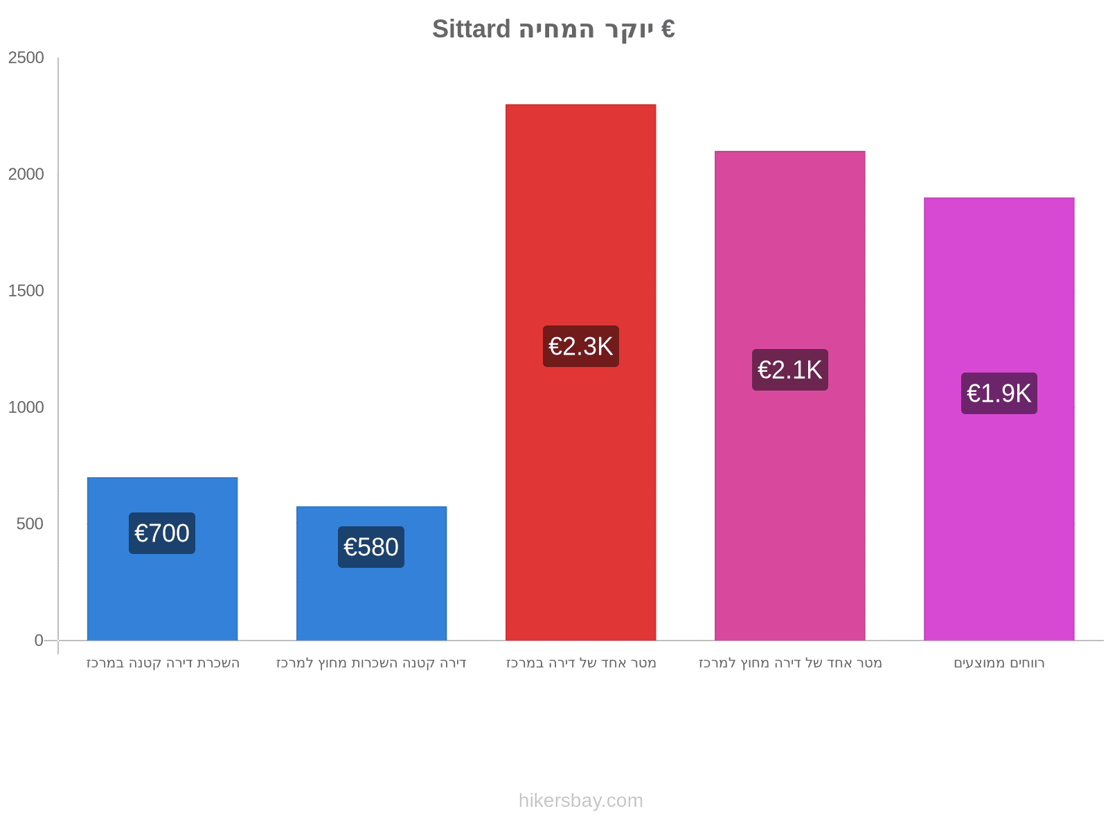 Sittard יוקר המחיה hikersbay.com