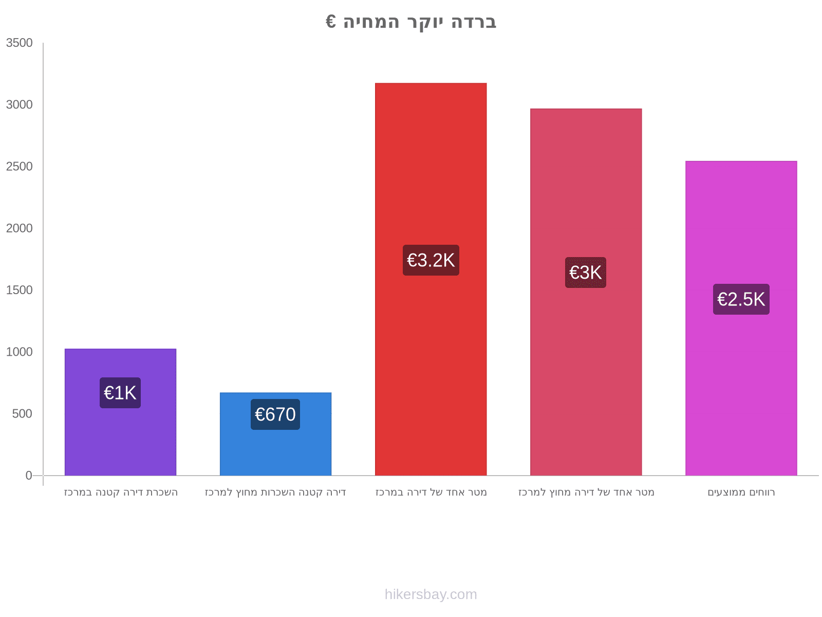 ברדה יוקר המחיה hikersbay.com