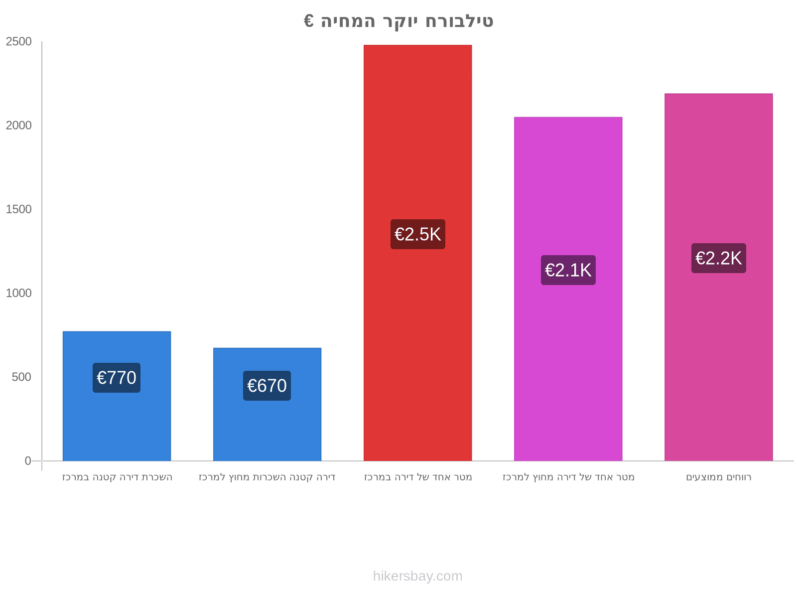 טילבורח יוקר המחיה hikersbay.com