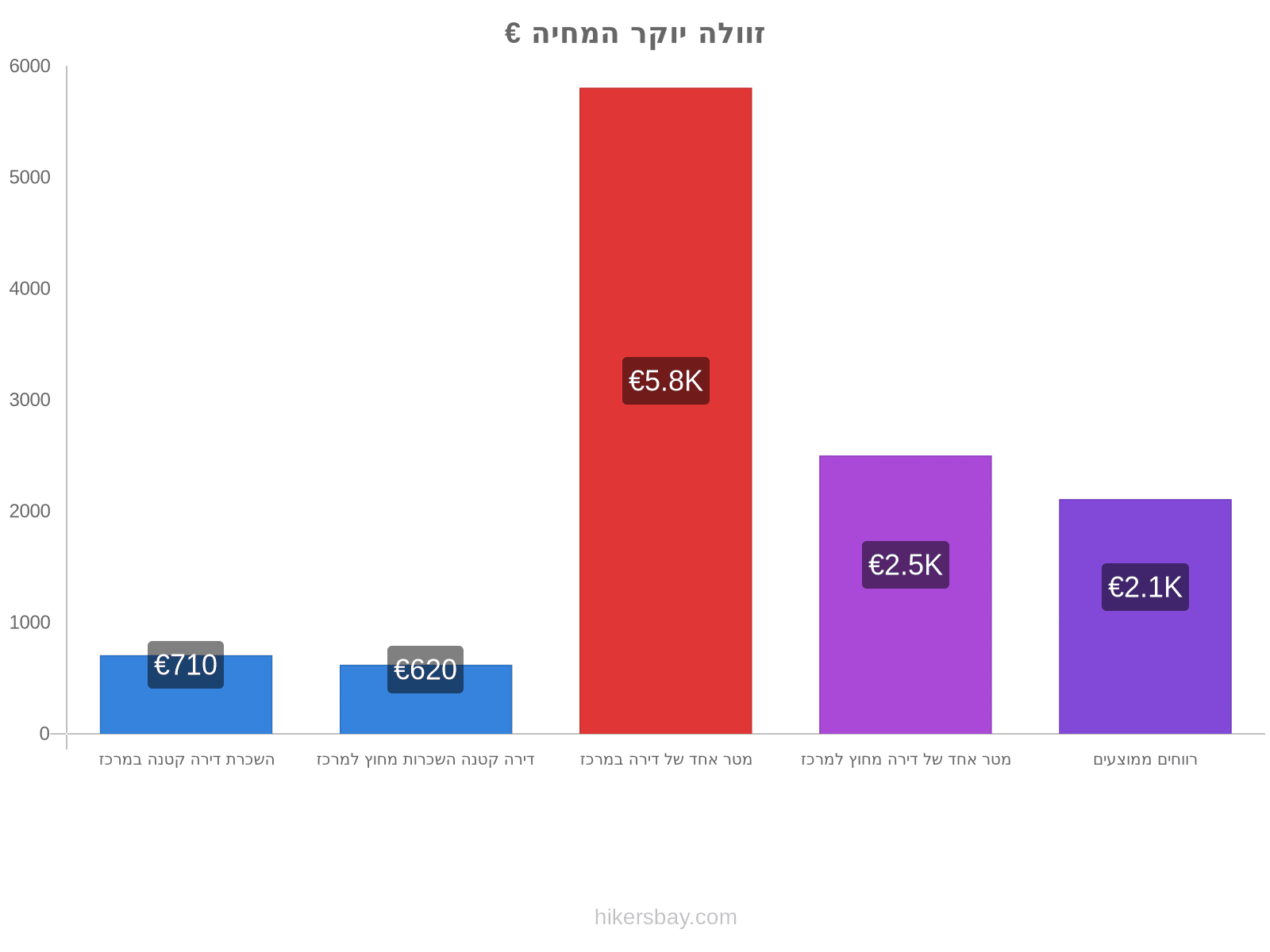 זוולה יוקר המחיה hikersbay.com