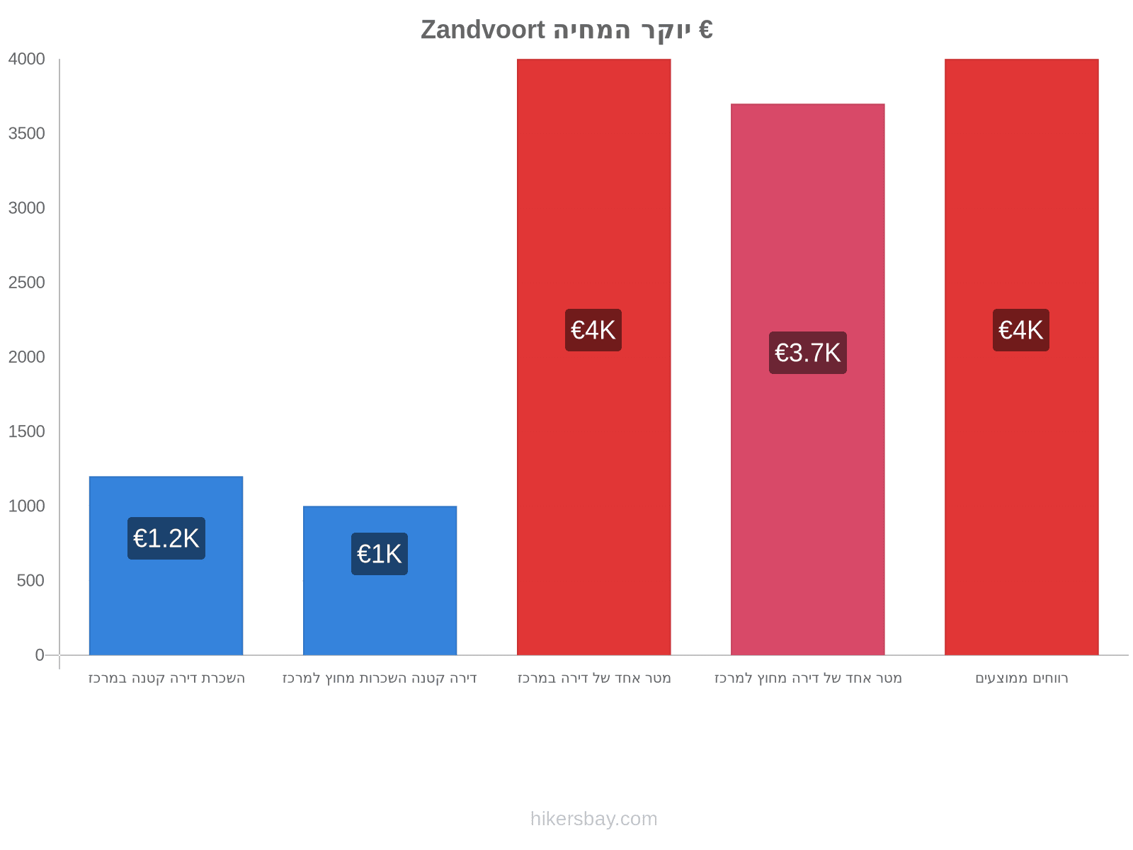 Zandvoort יוקר המחיה hikersbay.com