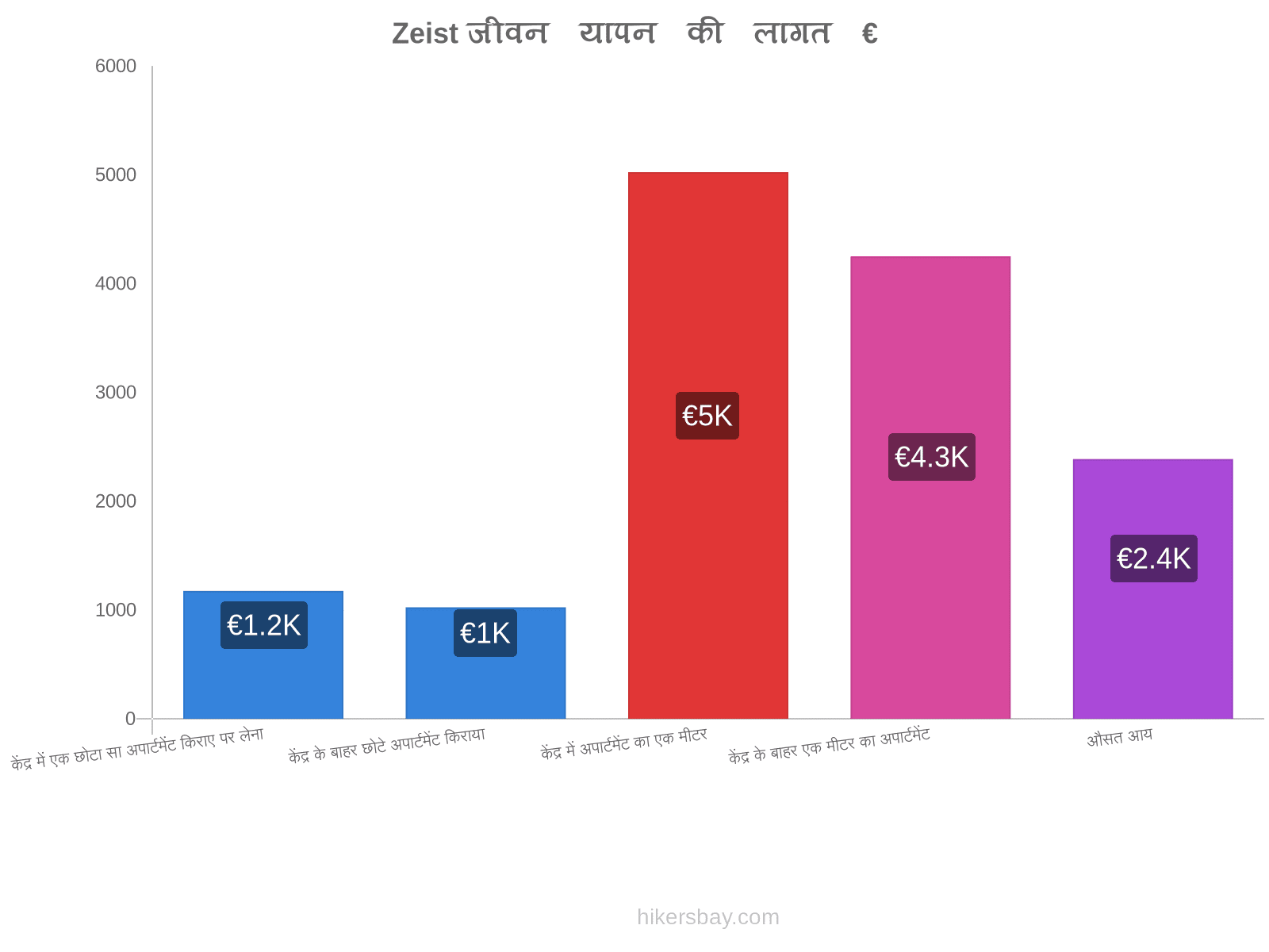 Zeist जीवन यापन की लागत hikersbay.com