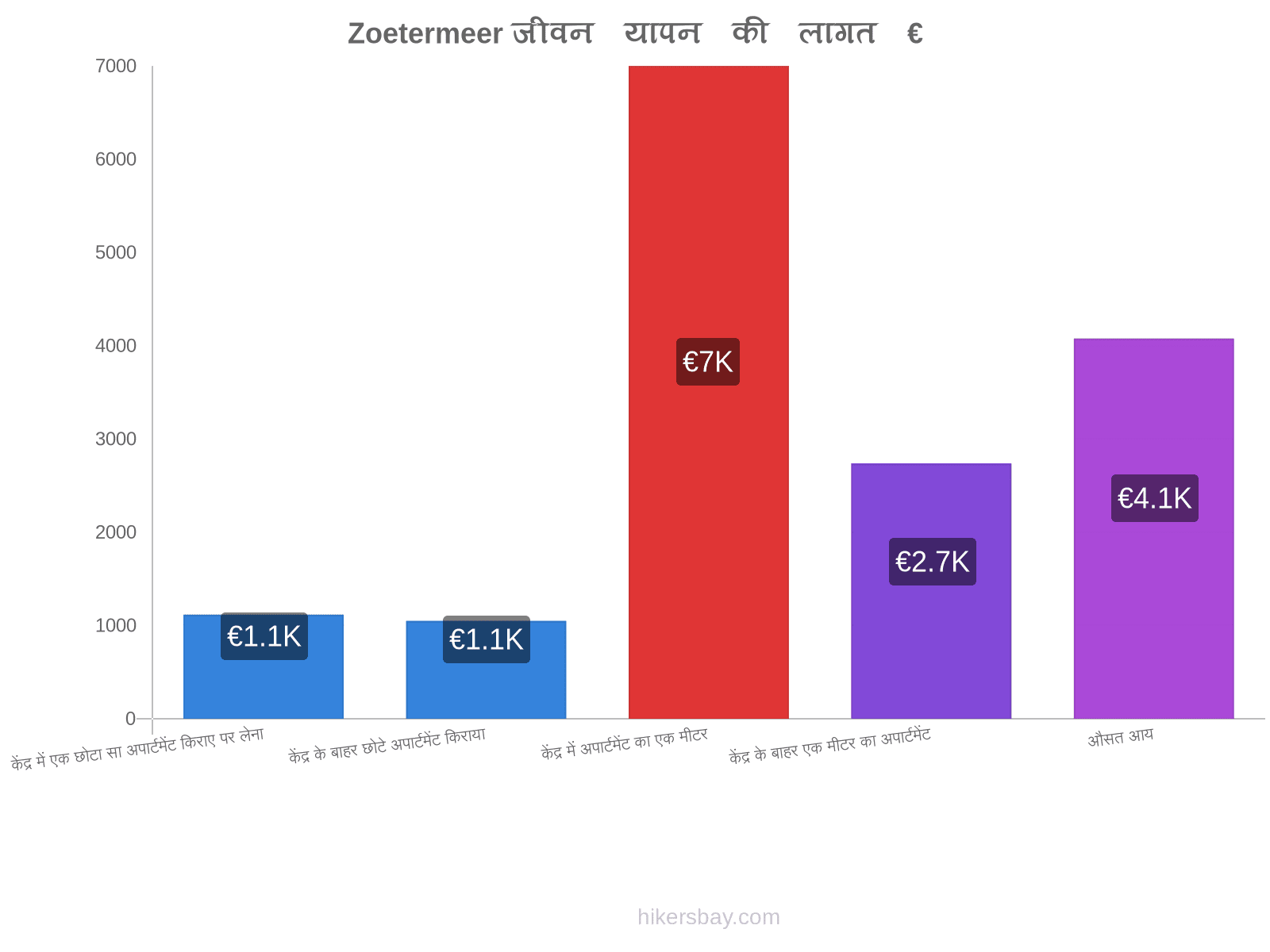 Zoetermeer जीवन यापन की लागत hikersbay.com