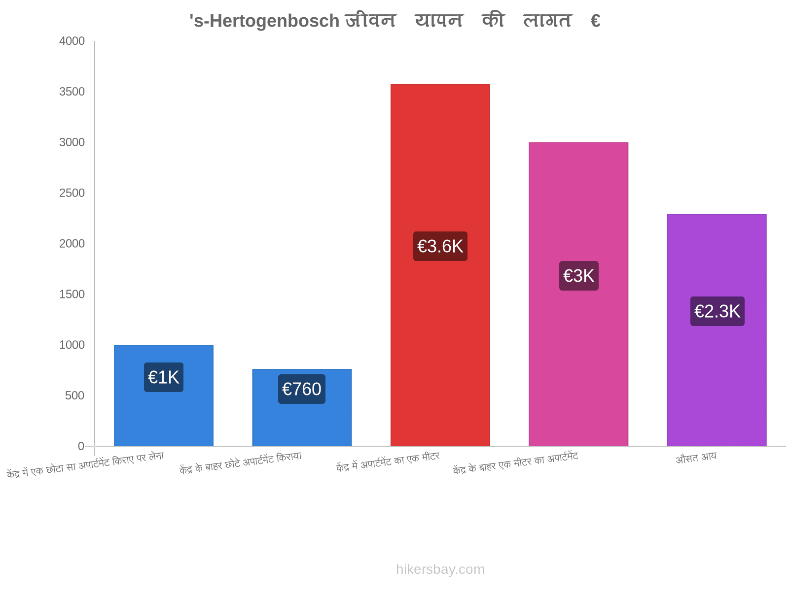 's-Hertogenbosch जीवन यापन की लागत hikersbay.com